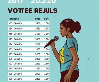Resultado das eleições 2026 em Teresina (PI): como foi a votação no 1º turno