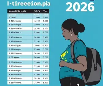 Resultado das eleições 2026 em Teresina (PI): como foi a votação nos locais de votação da 63ª Zona Eleitoral